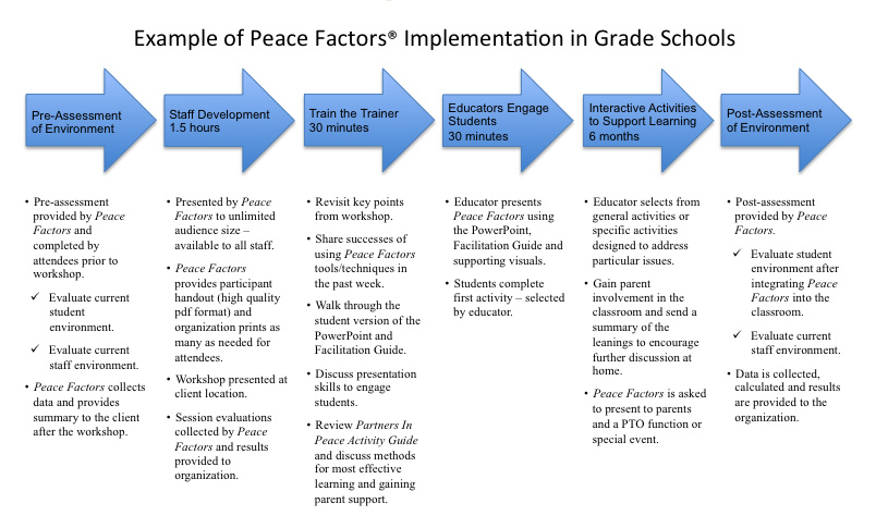 Peace Factors Process